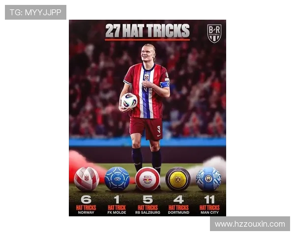 哈兰德27次帽子戏法分布:曼城11次最多 挪威国家队6次为主 哈兰德27次帽子戏法分布:曼城11次最多 挪威国家队6次为主